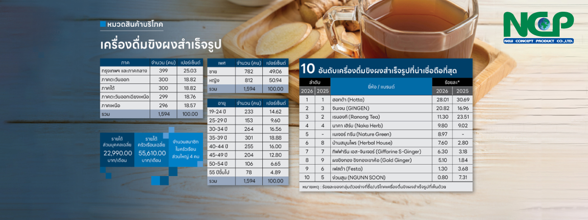 10 อันดับเครื่องดื่มขิงผงสำเร็จรูปที่น่าเชื่อถือที่สุด